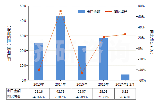 2013-2017年2月中國初級(jí)形狀熱塑丁苯橡膠(膠乳除外)(HS40021913)出口總額及增速統(tǒng)計(jì)